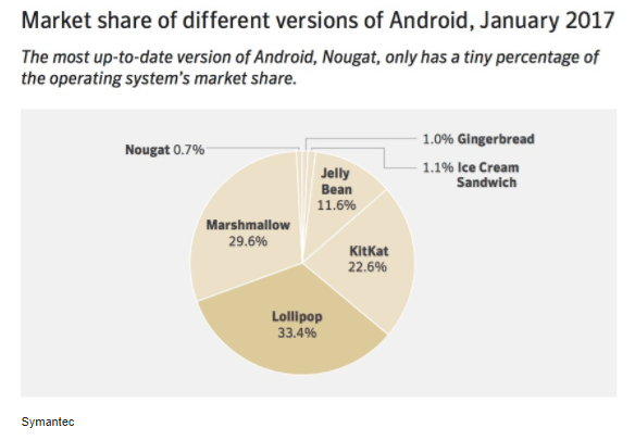 Market Share of different versions of android